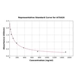 Standard Curve - Porcine FSH ELISA Kit (A75420) - Antibodies.com