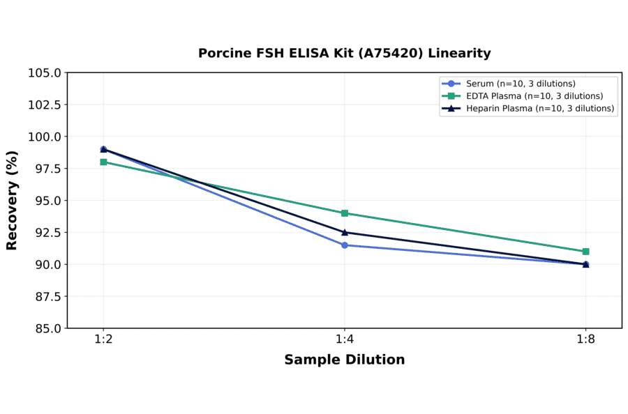 Linearity - Porcine FSH ELISA Kit (A75420) - Antibodies.com