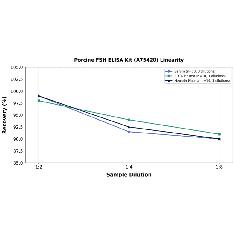 Linearity - Porcine FSH ELISA Kit (A75420) - Antibodies.com