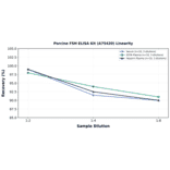 Linearity - Porcine FSH ELISA Kit (A75420) - Antibodies.com