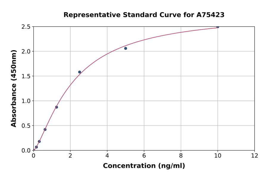 Standard Curve - Human GABA A Receptor alpha 2/GABRA2 ELISA Kit (A75423) - Antibodies.com