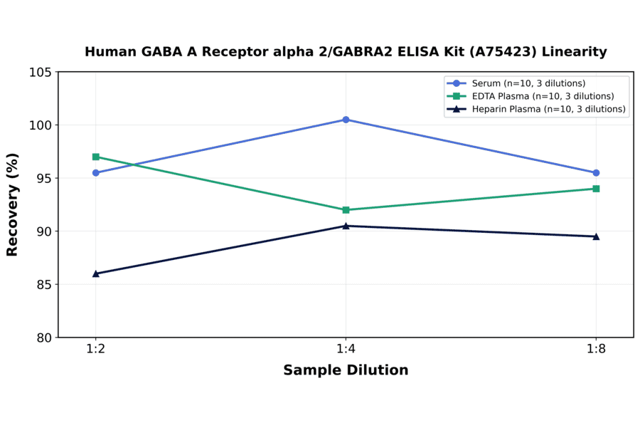 Linearity - Human GABA A Receptor alpha 2/GABRA2 ELISA Kit (A75423) - Antibodies.com