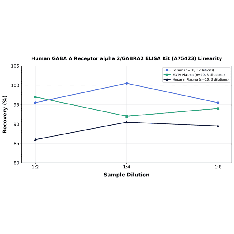 Linearity - Human GABA A Receptor alpha 2/GABRA2 ELISA Kit (A75423) - Antibodies.com