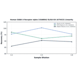 Linearity - Human GABA A Receptor alpha 2/GABRA2 ELISA Kit (A75423) - Antibodies.com