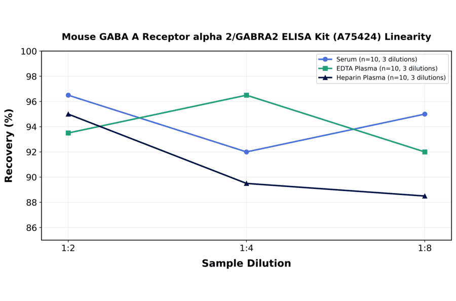 Linearity - Mouse GABA A Receptor alpha 2/GABRA2 ELISA Kit (A75424) - Antibodies.com