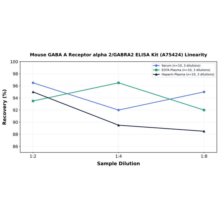 Linearity - Mouse GABA A Receptor alpha 2/GABRA2 ELISA Kit (A75424) - Antibodies.com