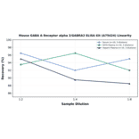 Linearity - Mouse GABA A Receptor alpha 2/GABRA2 ELISA Kit (A75424) - Antibodies.com