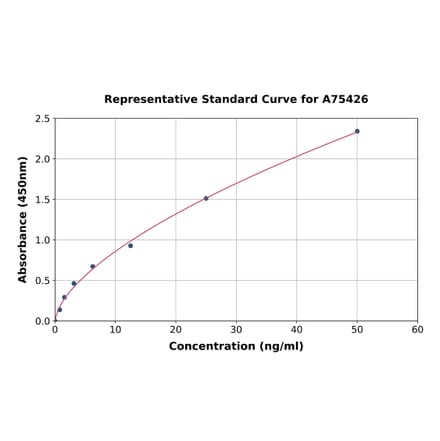 Standard Curve - Human Galectin 1 ELISA Kit (A75426) - Antibodies.com