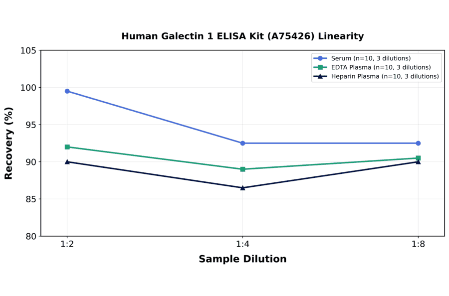 Linearity - Human Galectin 1 ELISA Kit (A75426) - Antibodies.com