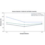Linearity - Human Galectin 1 ELISA Kit (A75426) - Antibodies.com