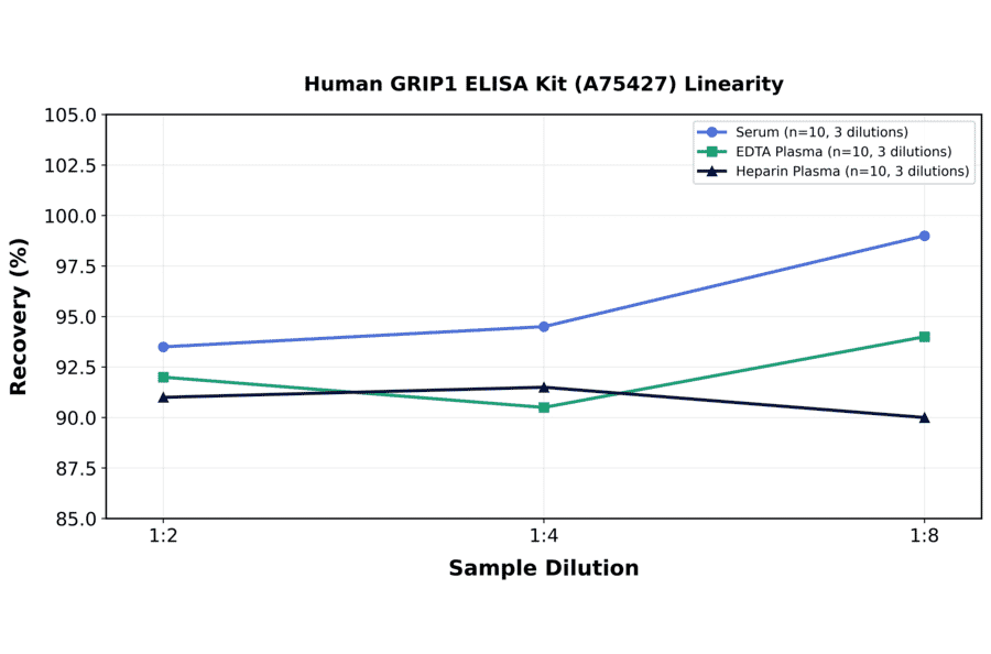 Linearity - Human GRIP1 ELISA Kit (A75427) - Antibodies.com