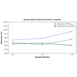 Linearity - Human GRIP1 ELISA Kit (A75427) - Antibodies.com