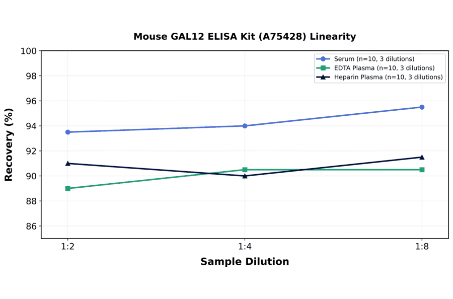 Linearity - Mouse GAL12 ELISA Kit (A75428) - Antibodies.com