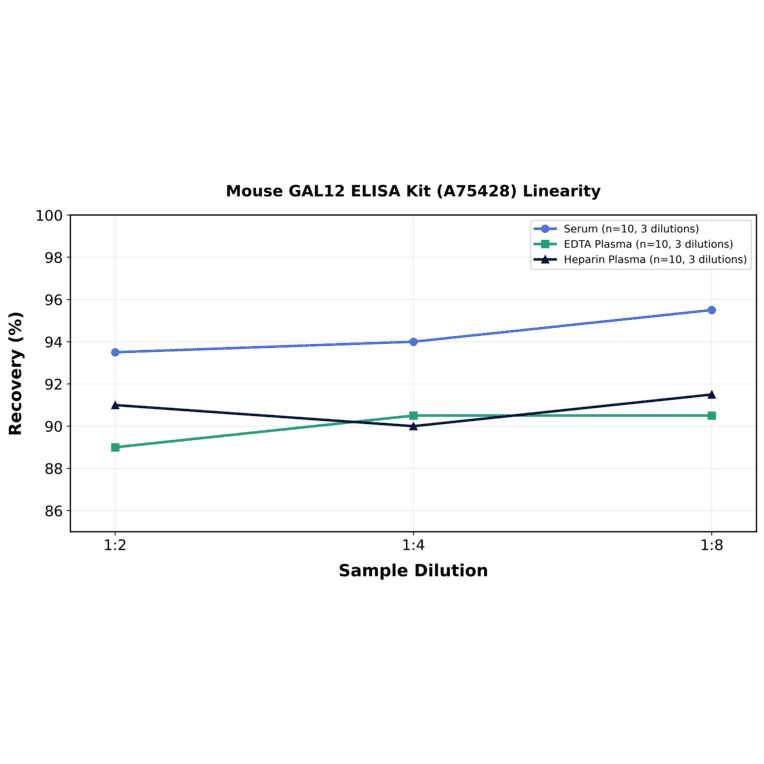Linearity - Mouse GAL12 ELISA Kit (A75428) - Antibodies.com