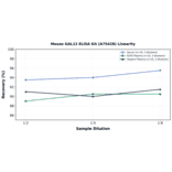 Linearity - Mouse GAL12 ELISA Kit (A75428) - Antibodies.com