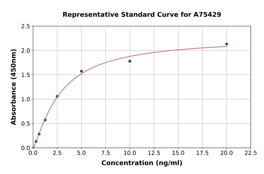 Standard Curve - Human LGALS14 ELISA Kit (A75429) - Antibodies.com