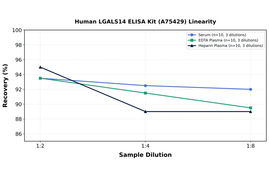 Linearity - Human LGALS14 ELISA Kit (A75429) - Antibodies.com