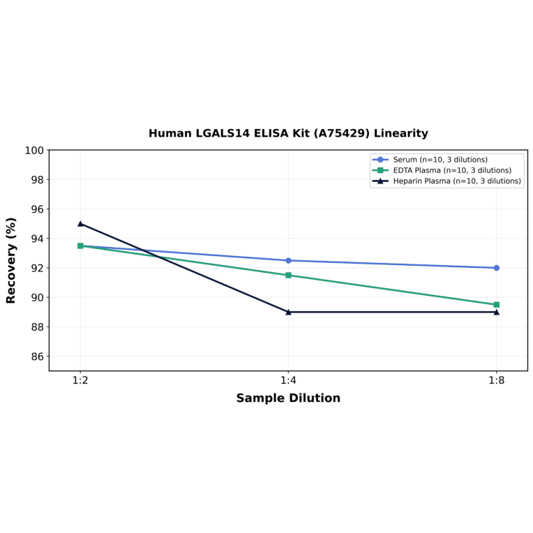 Linearity - Human LGALS14 ELISA Kit (A75429) - Antibodies.com