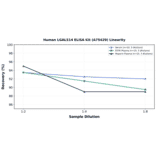 Linearity - Human LGALS14 ELISA Kit (A75429) - Antibodies.com