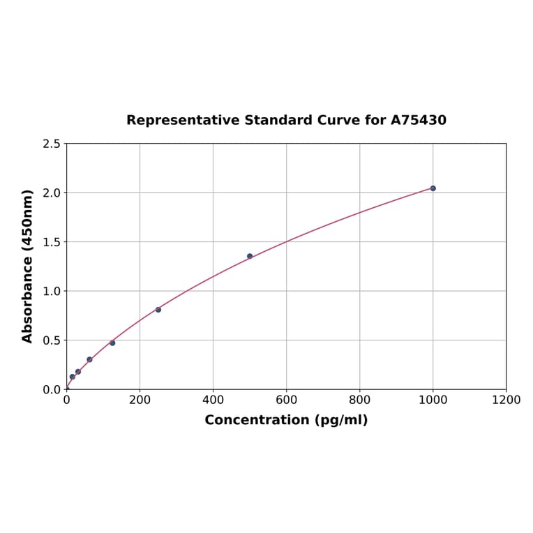 Standard Curve - Mouse GATA3 ELISA Kit (A75430) - Antibodies.com
