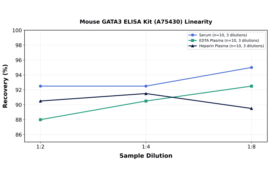 Linearity - Mouse GATA3 ELISA Kit (A75430) - Antibodies.com