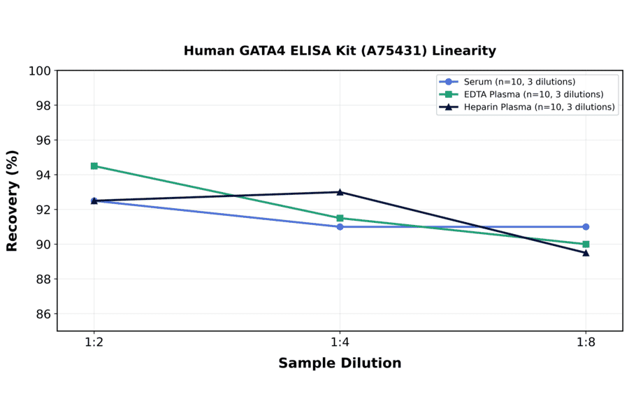 Linearity - Human GATA4 ELISA Kit (A75431) - Antibodies.com