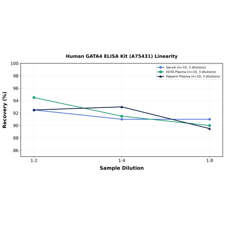 Linearity - Human GATA4 ELISA Kit (A75431) - Antibodies.com