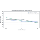 Linearity - Human GATA4 ELISA Kit (A75431) - Antibodies.com