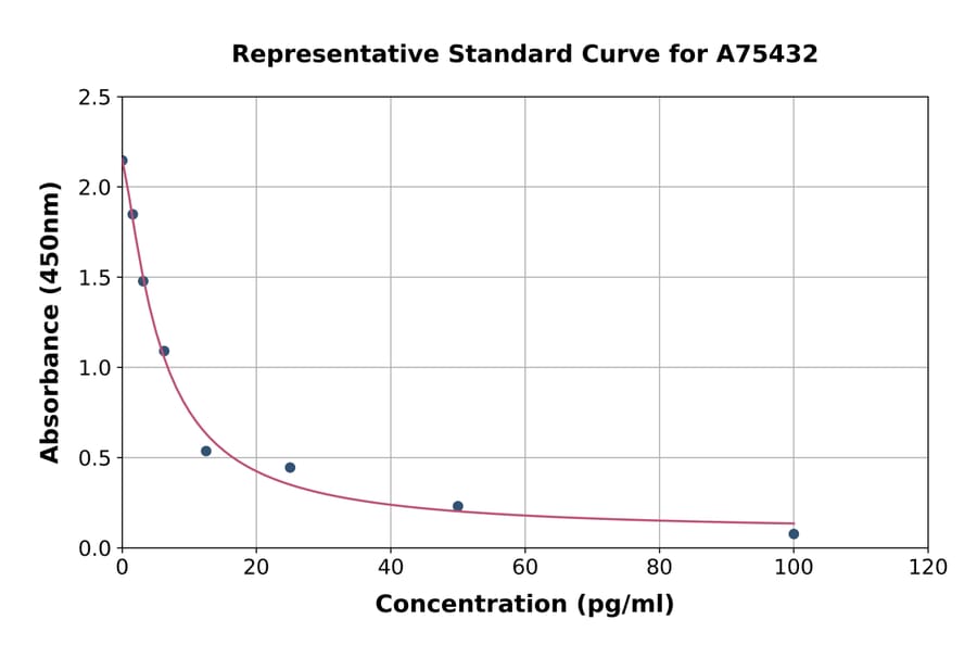 Standard Curve - Chicken Glucagon ELISA Kit (A75432) - Antibodies.com