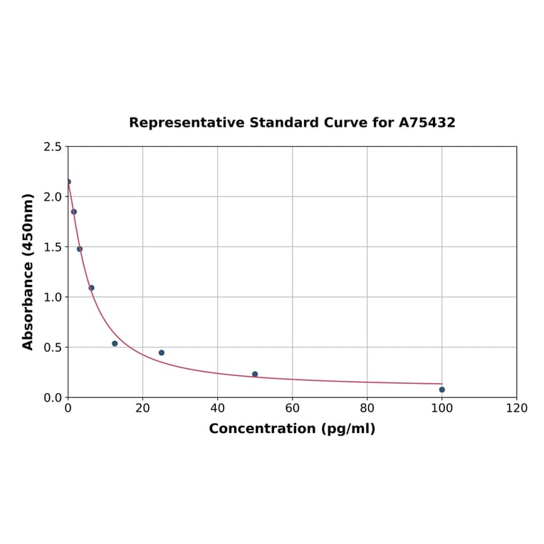 Standard Curve - Chicken Glucagon ELISA Kit (A75432) - Antibodies.com