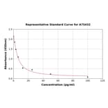 Standard Curve - Chicken Glucagon ELISA Kit (A75432) - Antibodies.com