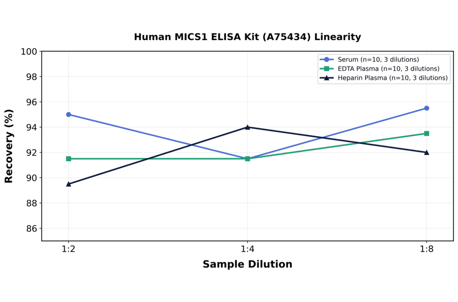 Linearity - Human MICS1 ELISA Kit (A75434) - Antibodies.com