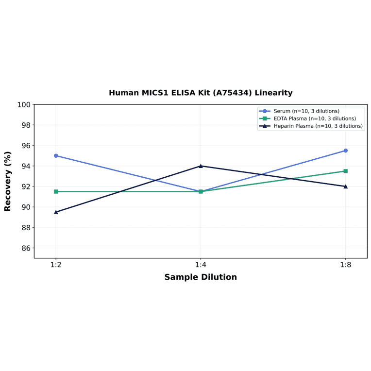 Linearity - Human MICS1 ELISA Kit (A75434) - Antibodies.com