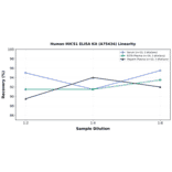 Linearity - Human MICS1 ELISA Kit (A75434) - Antibodies.com