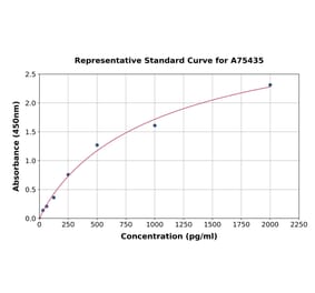 Standard Curve - Human GLIPR1 ELISA Kit (A75435) - Antibodies.com