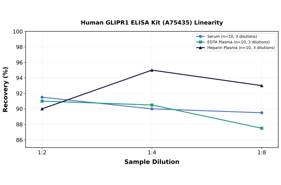 Linearity - Human GLIPR1 ELISA Kit (A75435) - Antibodies.com