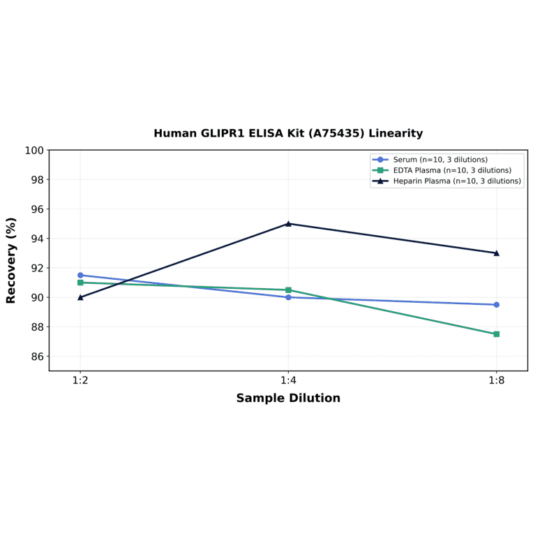 Linearity - Human GLIPR1 ELISA Kit (A75435) - Antibodies.com
