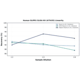 Linearity - Human GLIPR1 ELISA Kit (A75435) - Antibodies.com