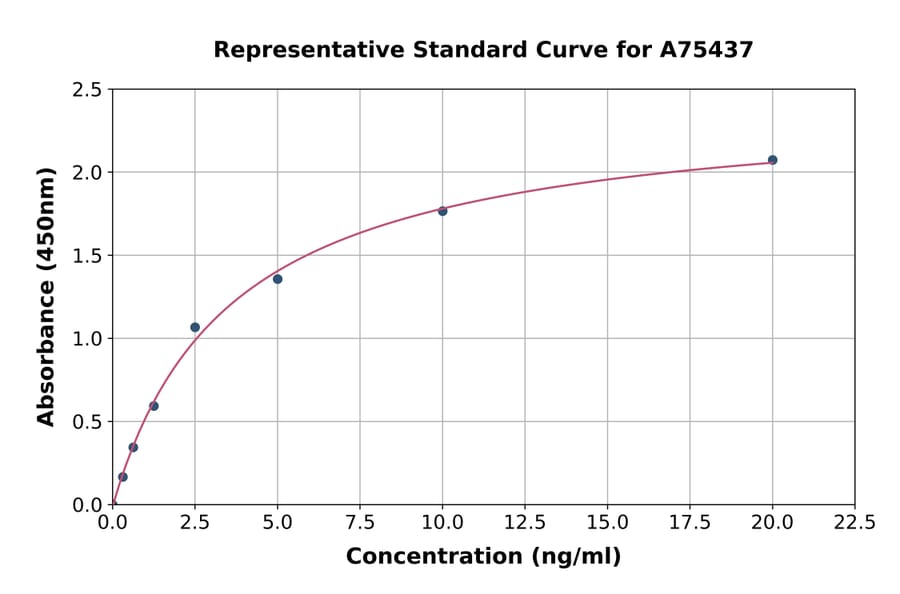 Standard Curve - Mouse Glucose Transporter GLUT1 ELISA Kit (A75437) - Antibodies.com