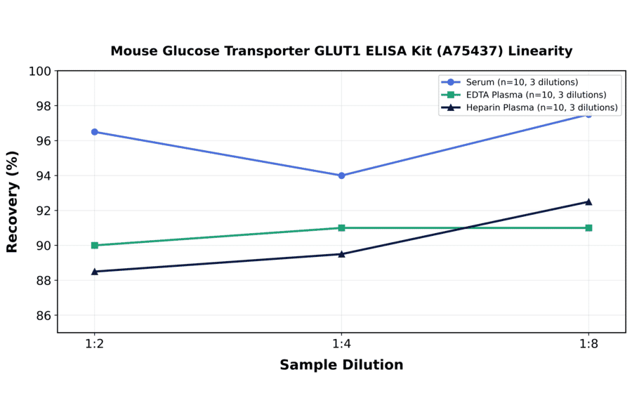 Linearity - Mouse Glucose Transporter GLUT1 ELISA Kit (A75437) - Antibodies.com
