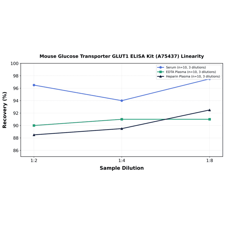 Linearity - Mouse Glucose Transporter GLUT1 ELISA Kit (A75437) - Antibodies.com