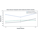 Linearity - Mouse Glucose Transporter GLUT1 ELISA Kit (A75437) - Antibodies.com