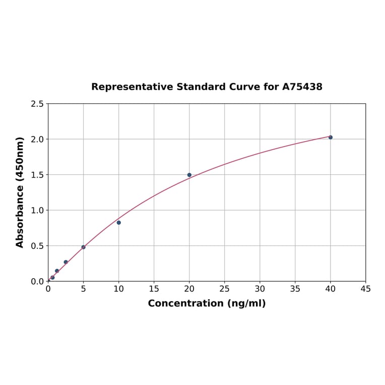 Standard Curve - Human Glucose Transporter GLUT2 ELISA Kit (A75438) - Antibodies.com