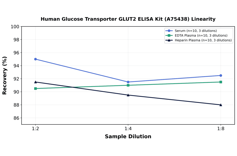 Linearity - Human Glucose Transporter GLUT2 ELISA Kit (A75438) - Antibodies.com
