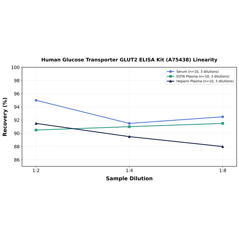Linearity - Human Glucose Transporter GLUT2 ELISA Kit (A75438) - Antibodies.com