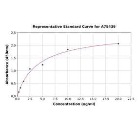 Standard Curve - Human Glucose Transporter GLUT4 ELISA Kit (A75439) - Antibodies.com