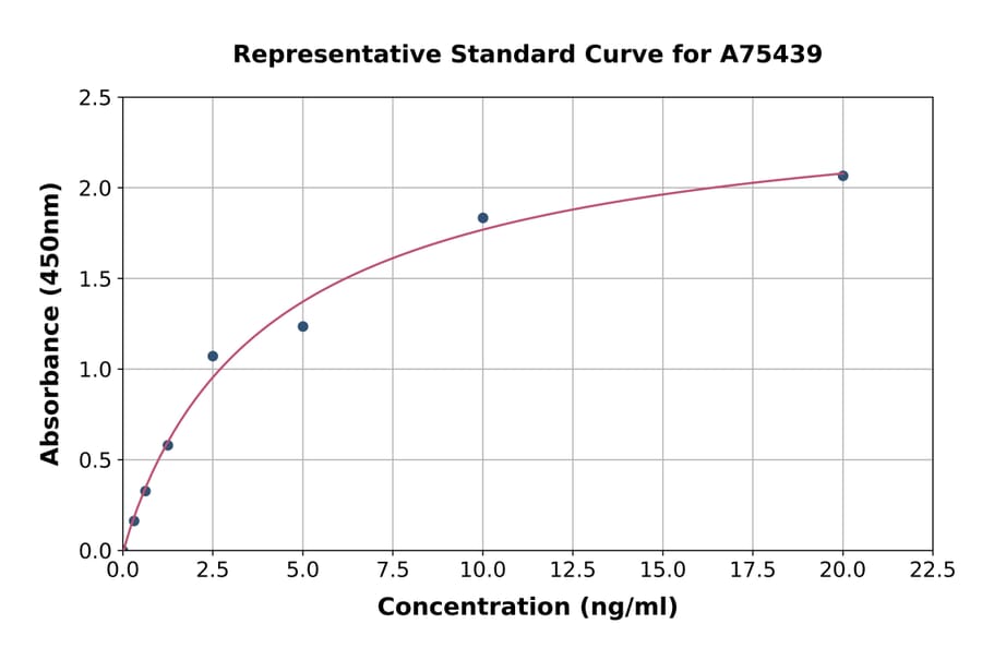Standard Curve - Human Glucose Transporter GLUT4 ELISA Kit (A75439) - Antibodies.com