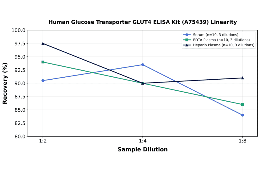 Linearity - Human Glucose Transporter GLUT4 ELISA Kit (A75439) - Antibodies.com