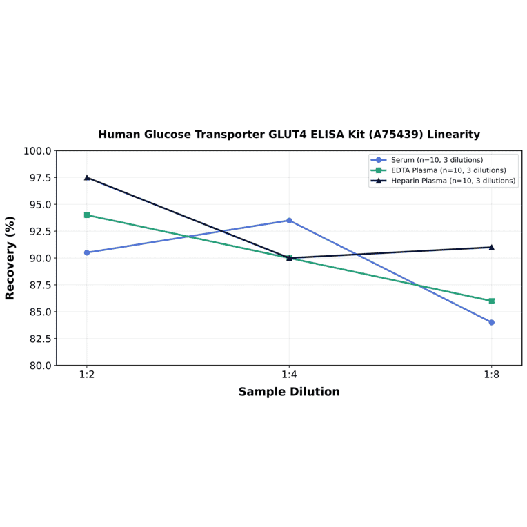 Linearity - Human Glucose Transporter GLUT4 ELISA Kit (A75439) - Antibodies.com