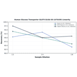 Linearity - Human Glucose Transporter GLUT4 ELISA Kit (A75439) - Antibodies.com